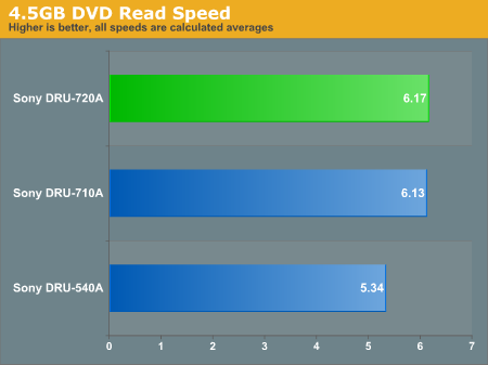 4.5GB DVD Read Speed